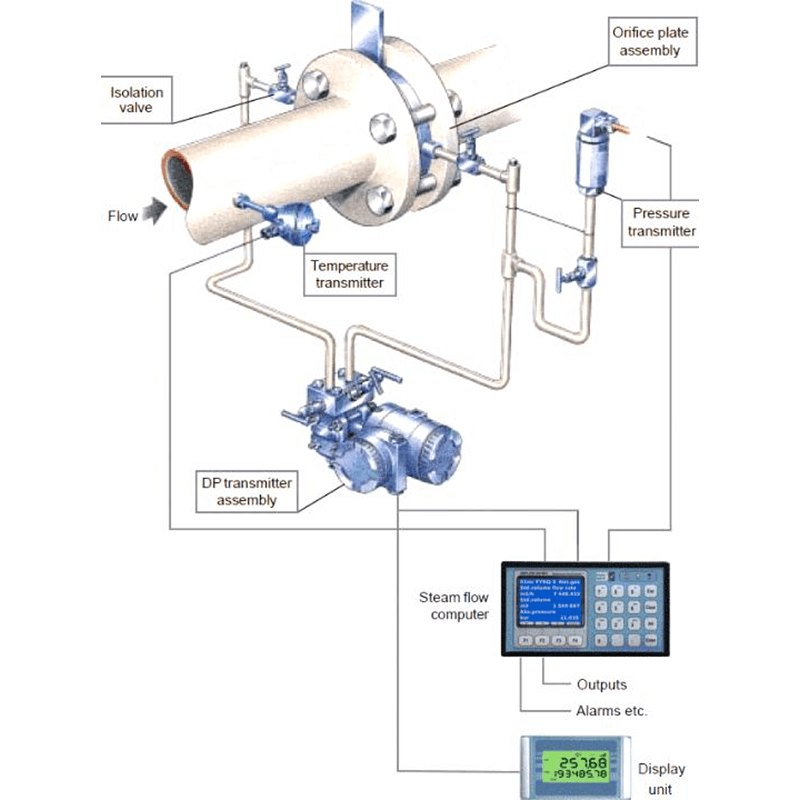 Orifice flow meter installation guidelines