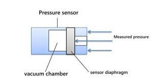 Absolute Pressure Sensor Working Principle​