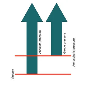 Absolute Pressure vs Gauge Pressure​