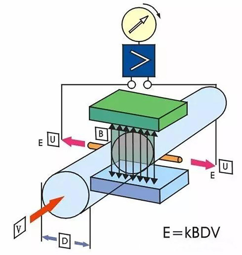 Electromagnetic-flow-meter-working-principle