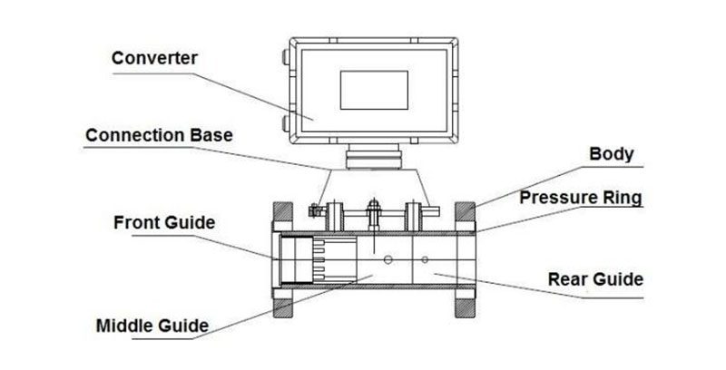 Gas Turbine Flow Meter Structure