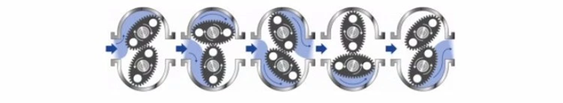 Positive Displacement Oval Gear Fuel Flow Meter Operating principle