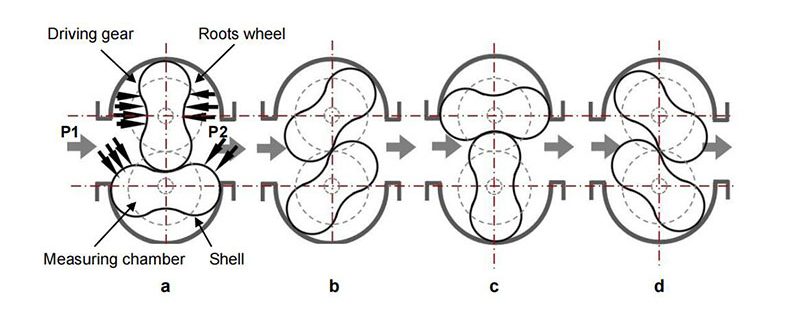 Roots Wheel PD Flow Meter Working Principle