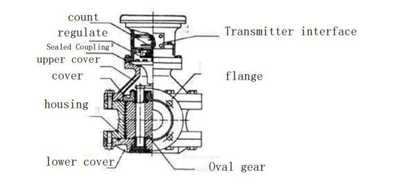 Structure of Oval Gear Flow Meter