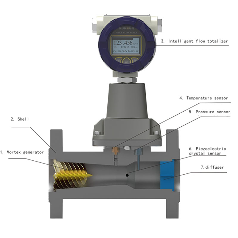 Swirl Flowmeter structure