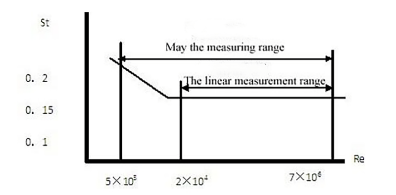 relationship between Strohal number (St) and Reynolds number (Re).