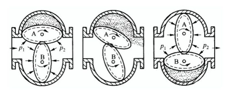 working principle of Oval Gear Flow Meter