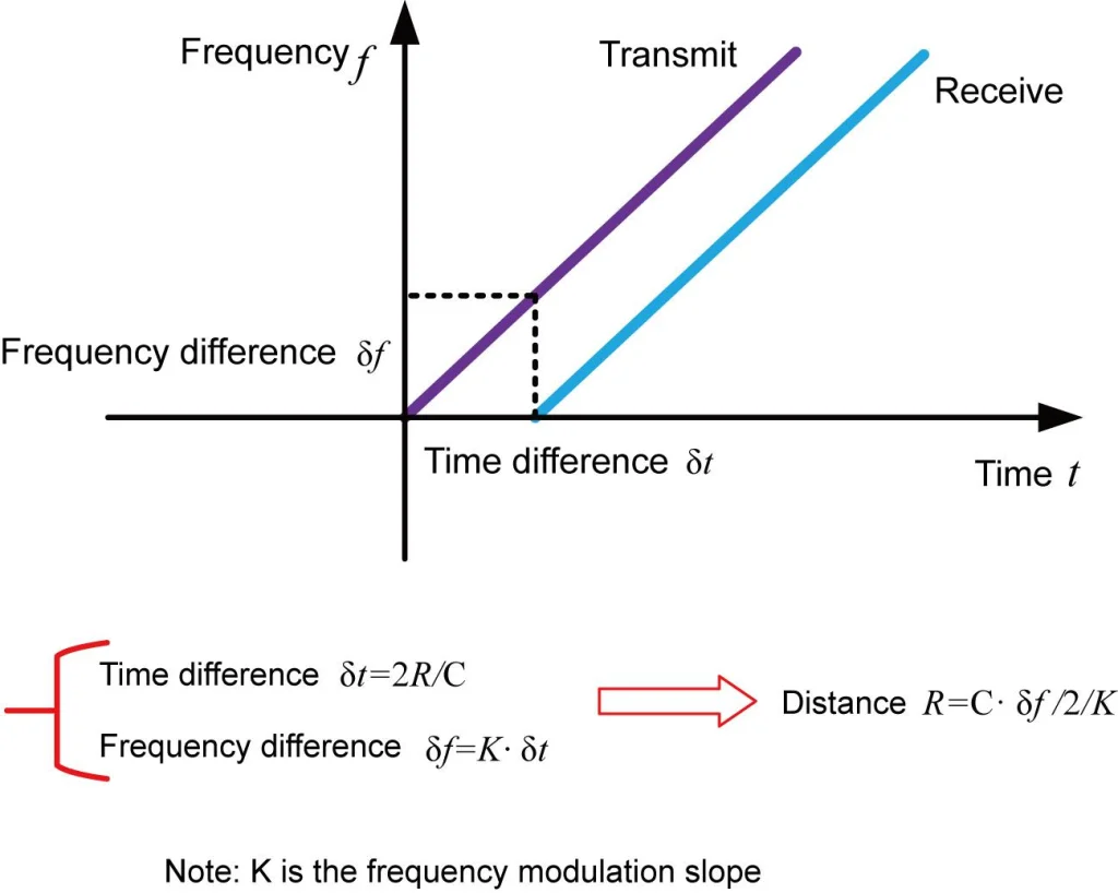 80GHz Radar Level Transmitter Working Principle