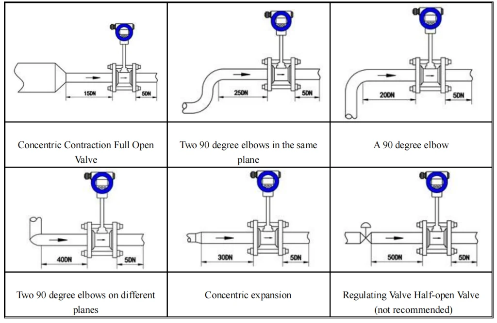 Vortex flow meter installation guidelines