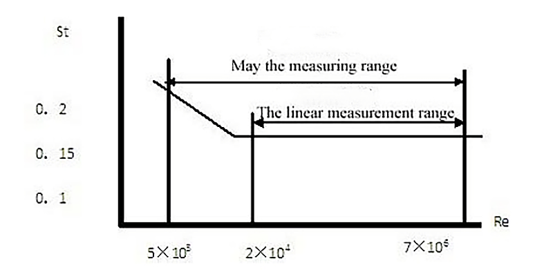 Vortex flowmeter calculation formula