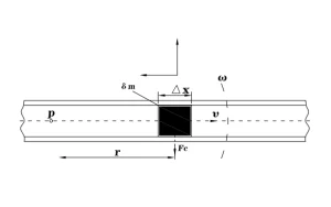 Coriolis Flow Meter Working Principle